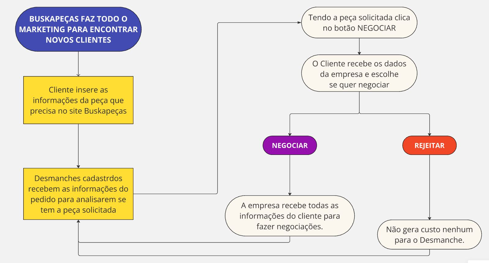 Fluxograma de funcionamento Buscapaças